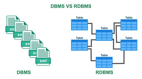 what is dbms and rdbms explain with example