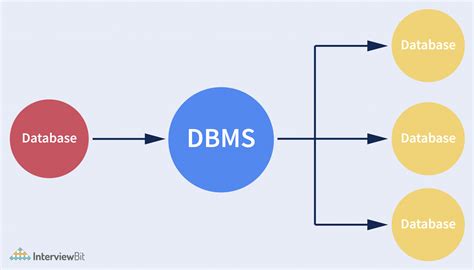 what is dbms explain components of dbms with its architecture