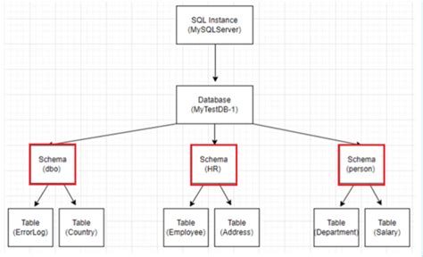 what is dbo schema in sql server