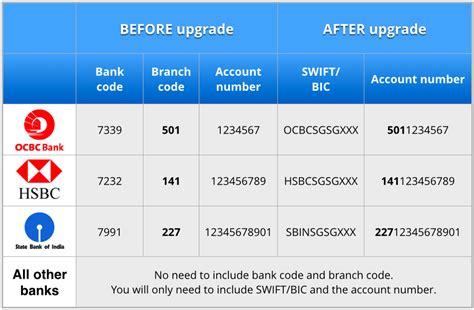 what is dbs bank code and branch code