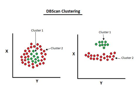 what is dbscan clustering algorithm