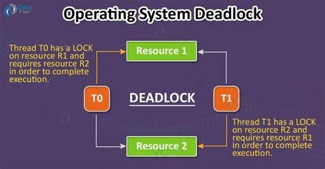 what is deadlock in computer