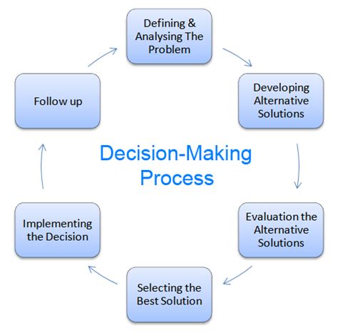 what is decision making process in mis