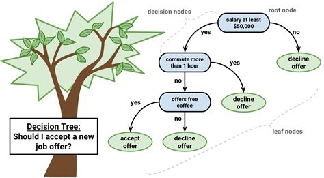 what is decision tree algorithm used for
