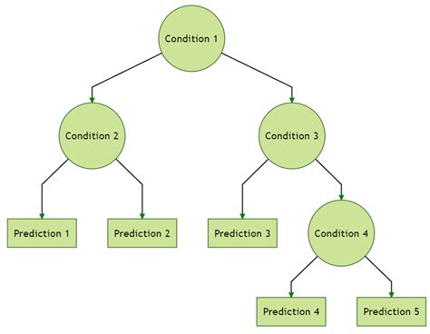 what is decision tree in machine learning with example