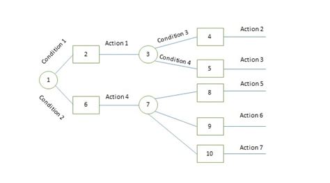 what is decision tree in system analysis and design