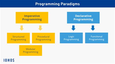 what is declarative programming used for
