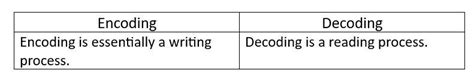What Is Decoding In Communication Brainly