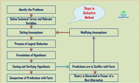 what is deductive methodology