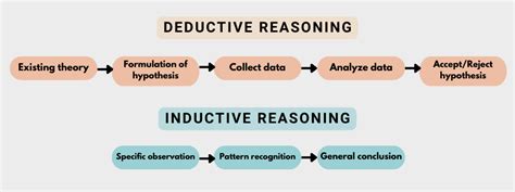 what is deductive reasoning in research methodology