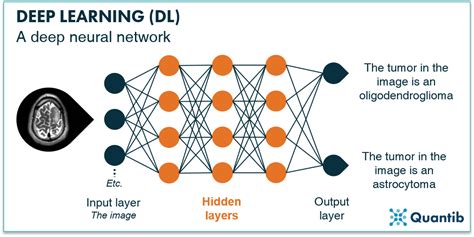 what is deep learning and how does it work