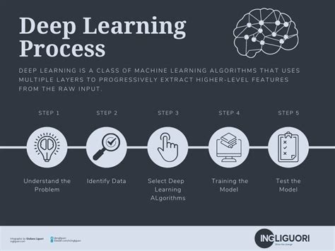 what is deep learning explain in simple words