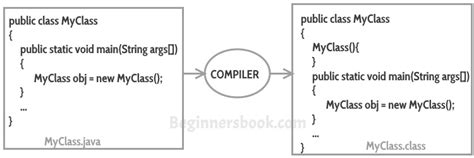 what is default constructor in java with example