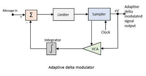 what is delta modulation in data communication