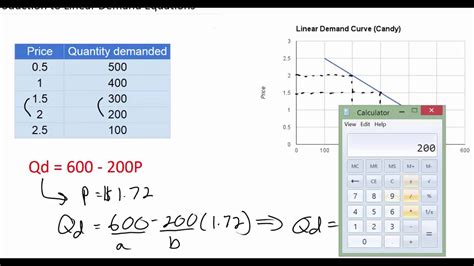 what is demand equation with example