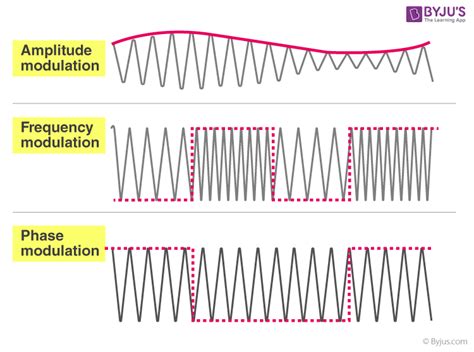 what is demodulation and modulation