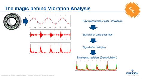 what is demodulation in vibration analysis