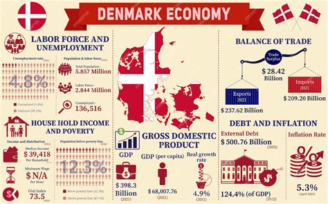 what is denmark's gdp