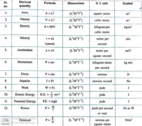 what is derived unit in physics class 11