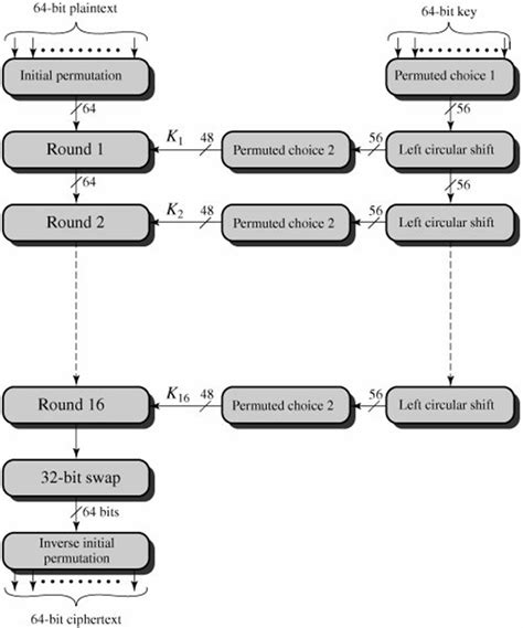what is des algorithm