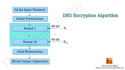 what is des algorithm in cryptography