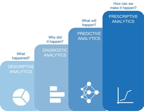 what is descriptive and predictive analysis