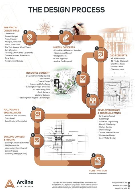 Infographic The Architectural Design Process ADS Corporation