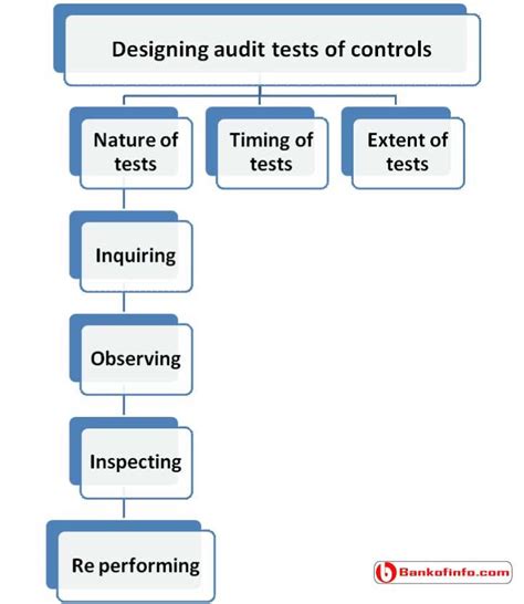 What Is Design Testing In Audit