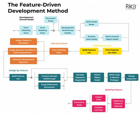 what is development methodology