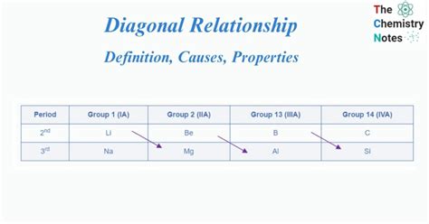 what is diagonal relationship explain by taking example of be and al