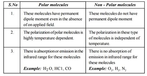 what is dielectric polarization explain it with polar and non-polar molecules give examples