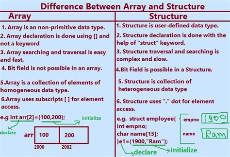 what is difference between array and structure explain with suitable example and syntax