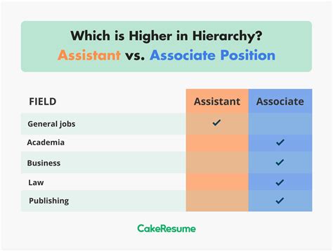 What Is Difference Between Associate And Assistant Director