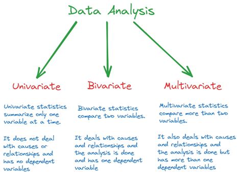what is difference between bivariate and multivariate data analysis