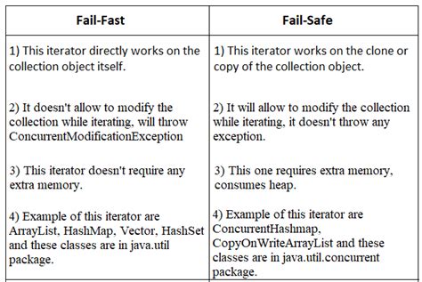 What Is Difference Between Fail Fast And Fail Safe In Java
