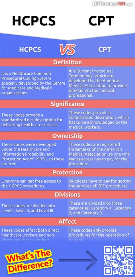 what is difference between hcpcs code and cpt code