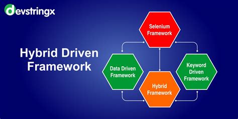 what is difference between hybrid and data driven framework