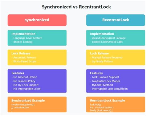 What Is Difference Between Lock And Synchronization In Java