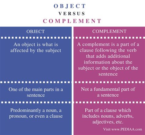 what is difference between object and complement
