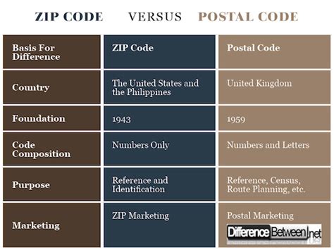 what is difference between postal code and pin code