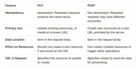what is difference between put and post method in rest api