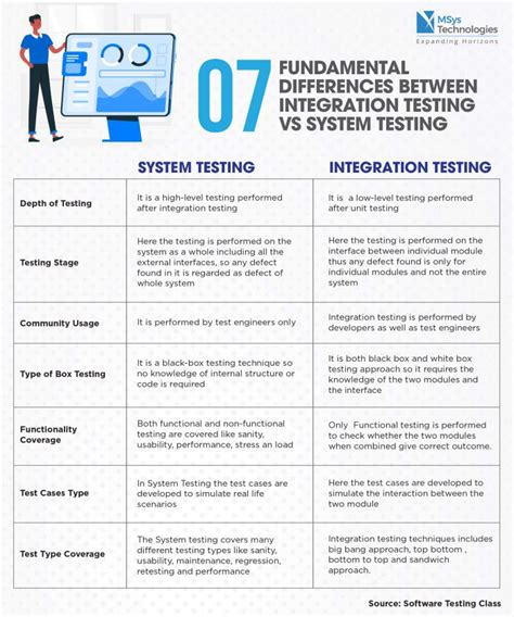 what is difference between system testing and software testing