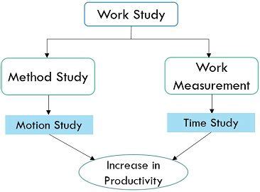 what is difference between time study and motion study