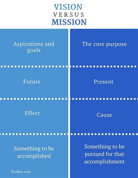 what is difference between vision and mission