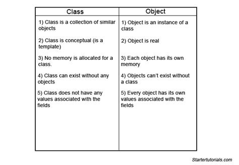 what is difference class and object