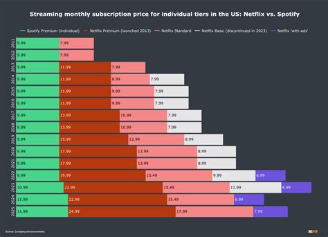 what is differences between netflix and spotify\'s financial statements answer