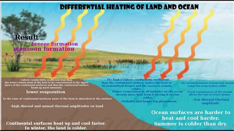 what is differential heating geography