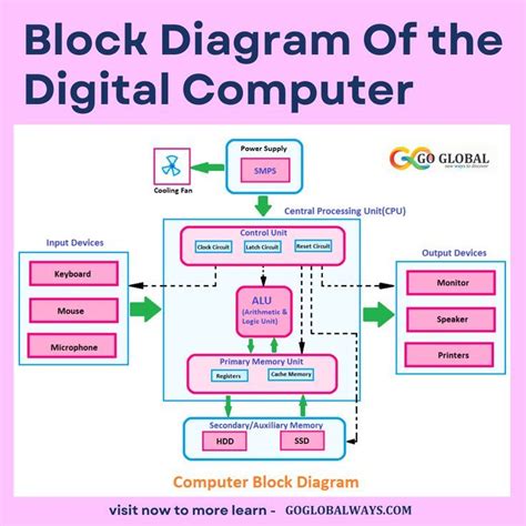 what is digital computer explain its components with well labelled block diagram