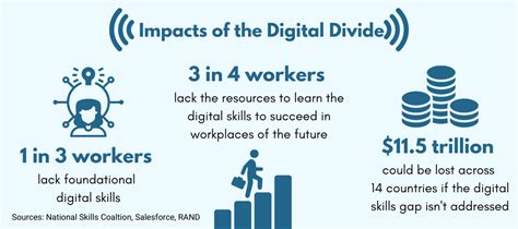 what is digital divide in computer science
