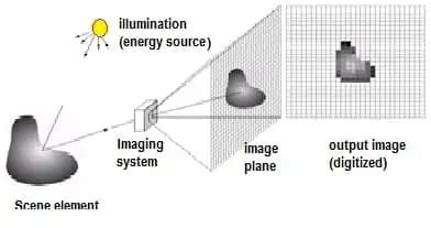 what is digital image processing in dip